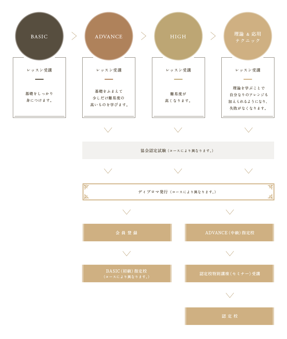 Food&Lifestylecreate協会 認定資格取得までの流れ